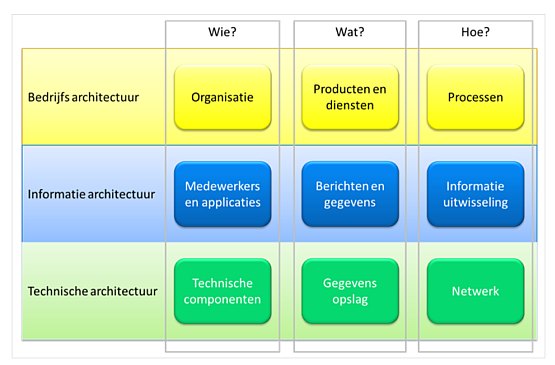 negenvlaksmodel vera architectuur